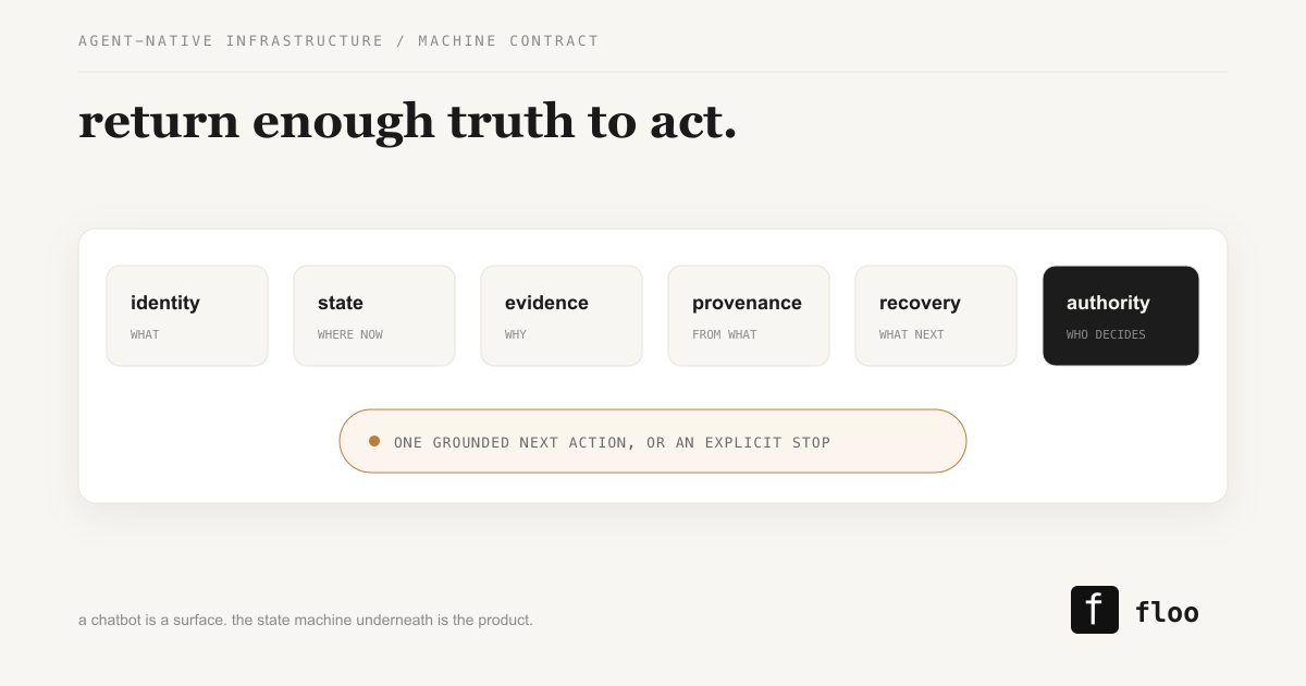 The machine contract deployment infrastructure should return to an agent: identity, state, evidence, provenance, recovery, and authority