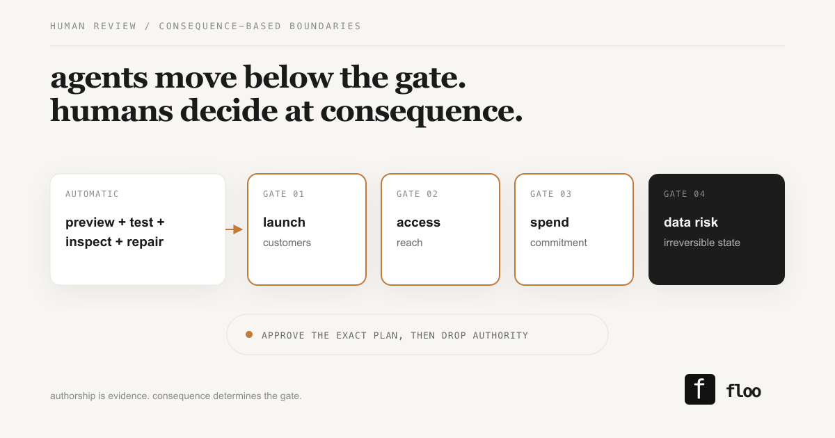 Four consequence-based human approval gates for agent changes: launch, access, spend, and data risk