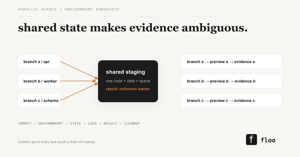 Three agent branches overwrite one shared staging system, while branch-scoped previews keep each change and its evidence isolated