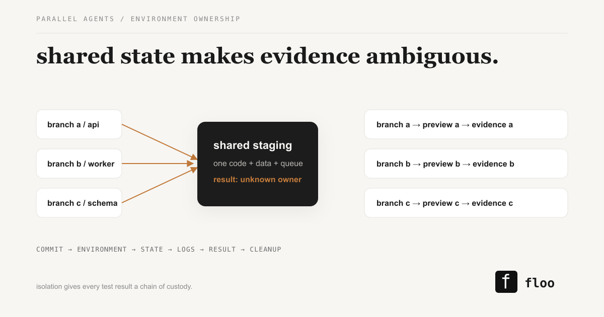 Several agent changes colliding in shared staging compared with isolated branch-scoped preview environments