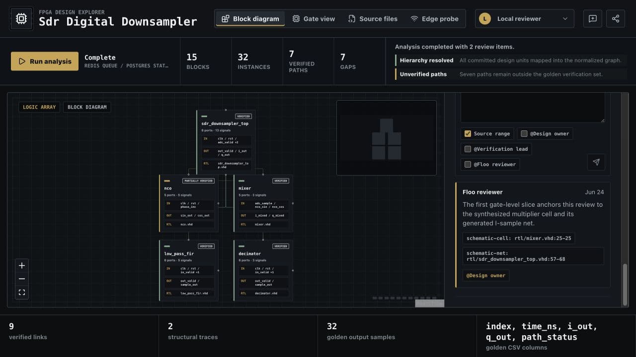 An anchored review comment connected to a synthesized cell, a generated signal net, and a mentioned design owner.