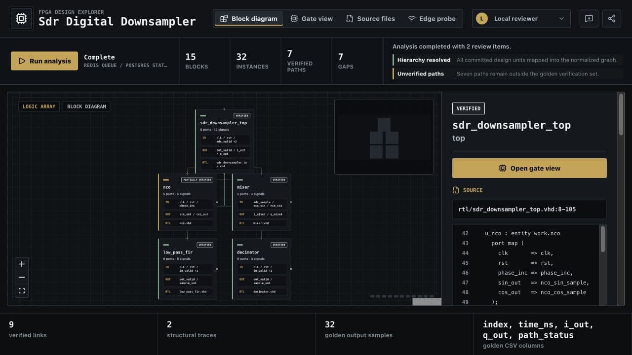 Silicon Explorer showing the SDR downsampler signal-flow graph and design inspector.