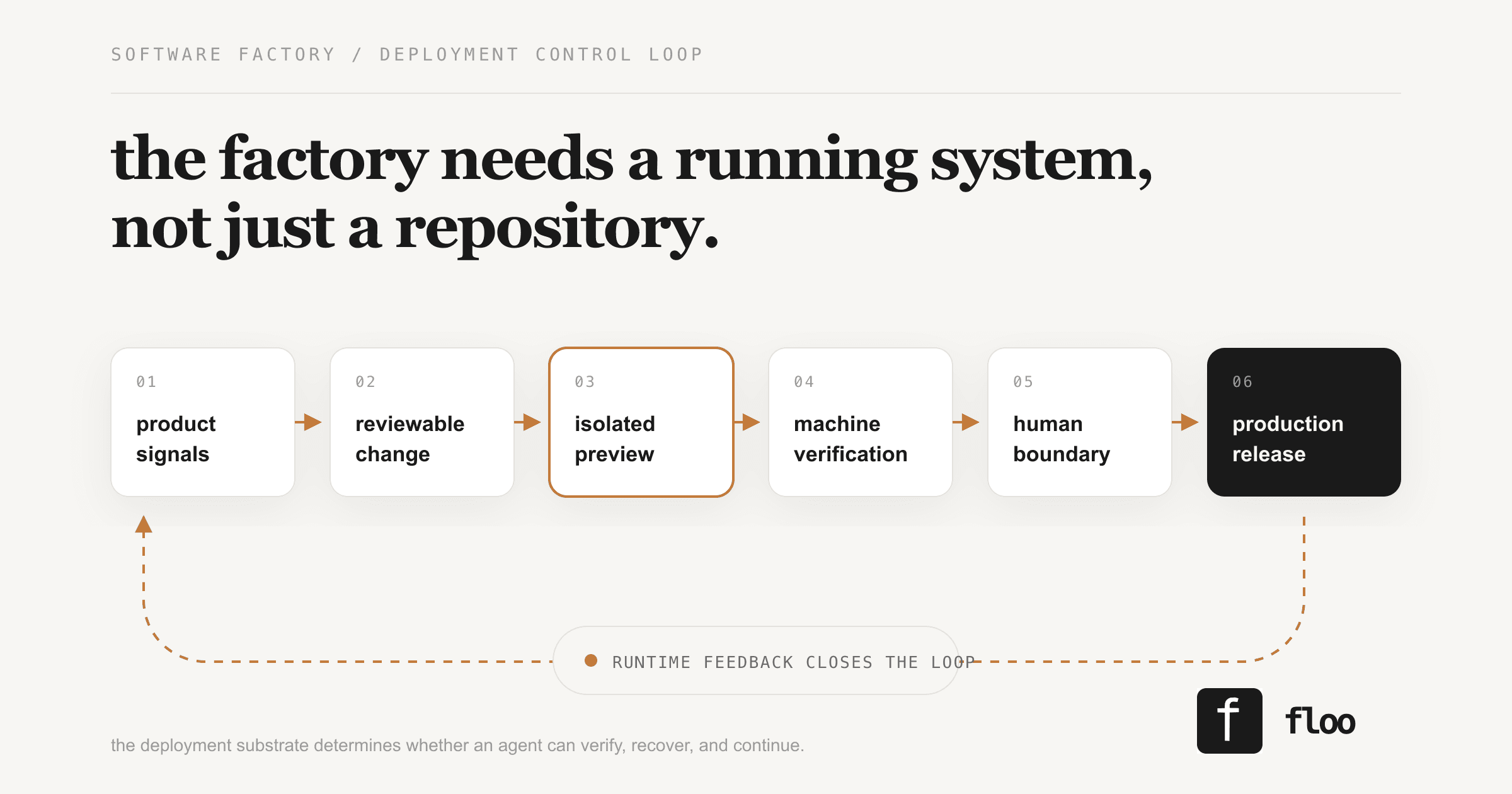 A software factory deployment loop from product signals through an isolated preview, verification, human approval, production, and runtime feedback