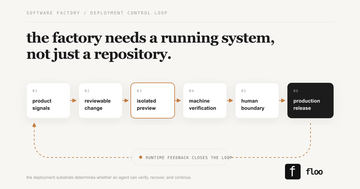 A software factory deployment loop from product signals through an isolated preview, verification, human approval, production, and runtime feedback