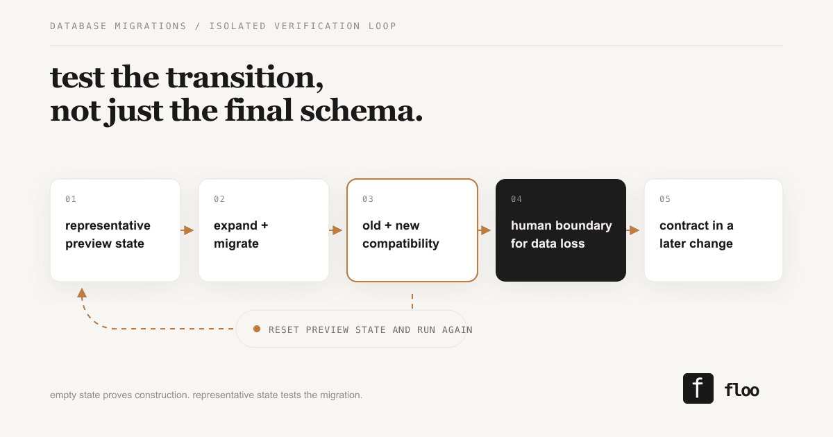 A five-step migration test loop: representative state, expand schema, verify old and new application versions, review the destructive boundary, and clean up later