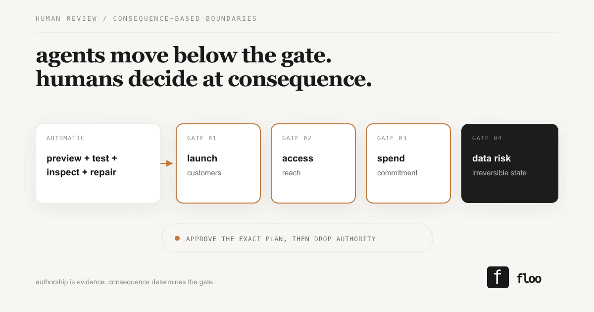 An agent moves automatically through isolated work, then presents an exact plan and evidence at one of four human boundaries: launch, access, spend, or data risk