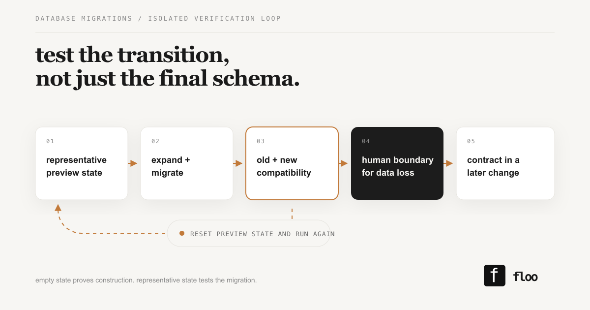 An isolated database migration verification loop from representative state through compatibility checks and human review